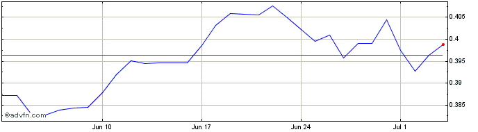 1 Month ZAR vs CNH  Price Chart