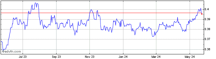 1 Year ZAR vs CNH  Price Chart