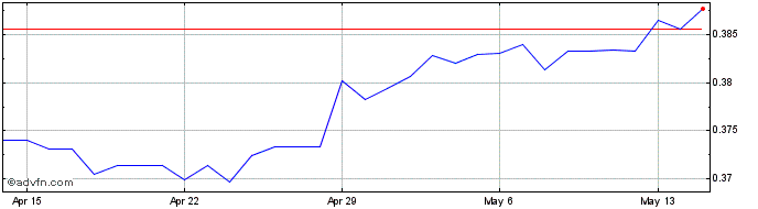 1 Month ZAR vs CNY  Price Chart