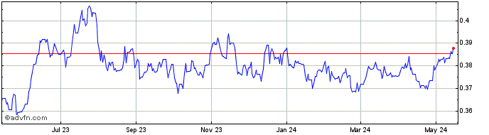 1 Year ZAR vs CNY  Price Chart
