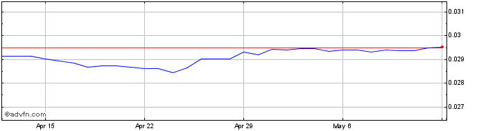 1 Month ZAR vs CYP  Price Chart