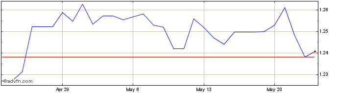 1 Month ZAR vs CZK  Price Chart