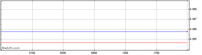 Intraday ZAR vs DKK  Price Chart for 09/5/2024