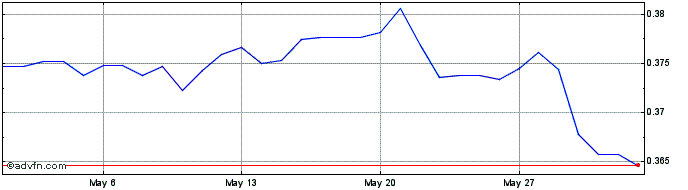 1 Month ZAR vs DKK  Price Chart