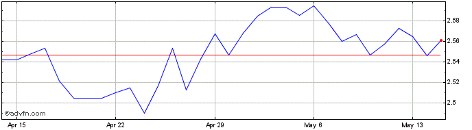 1 Month ZAR vs EGP  Price Chart