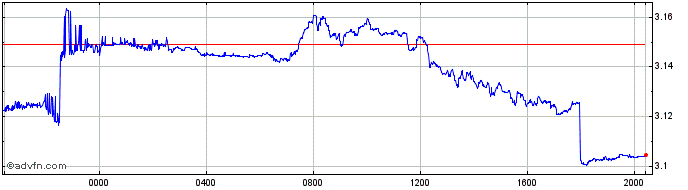 Intraday ZAR vs ETB  Price Chart for 05/5/2024
