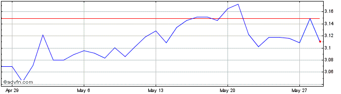 1 Month ZAR vs ETB  Price Chart