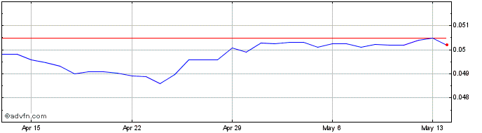 1 Month ZAR vs Euro  Price Chart