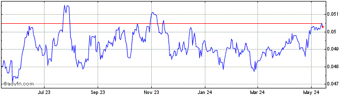 1 Year ZAR vs Euro  Price Chart