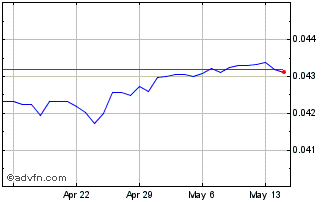 1 Month ZAR vs Sterling Chart