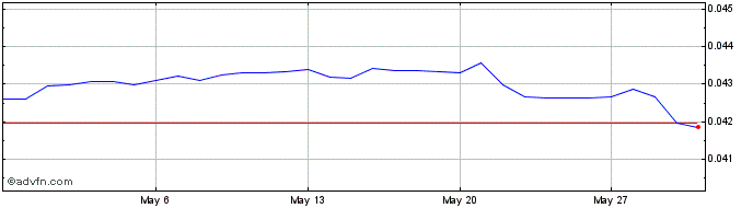 1 Month ZAR vs Sterling  Price Chart