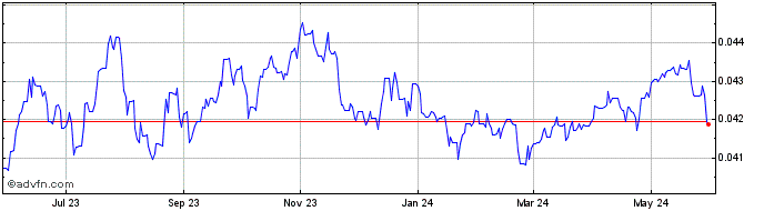 1 Year ZAR vs Sterling  Price Chart