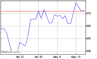 1 Month ZAR vs IDR Chart