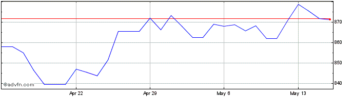 1 Month ZAR vs IDR  Price Chart