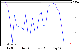 1 Month ZAR vs ILS Chart