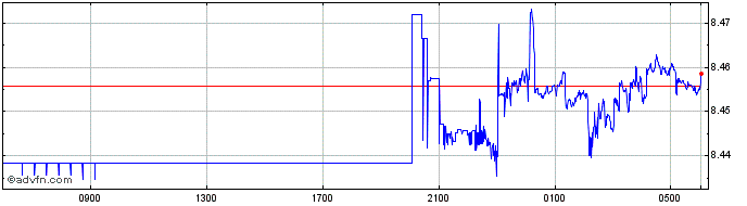 Intraday ZAR vs Yen  Price Chart for 20/4/2024