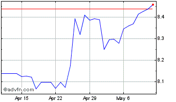 1 Month ZAR vs Yen Chart