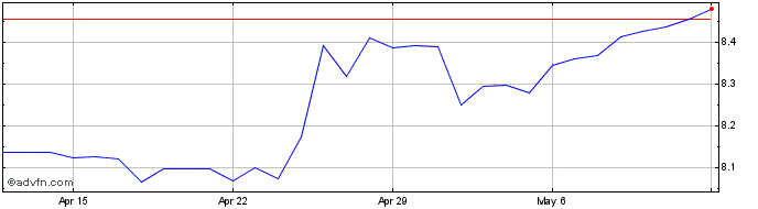1 Month ZAR vs Yen  Price Chart
