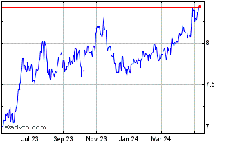 1 Year ZAR vs Yen Chart