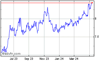1 Year ZAR vs Yen Chart