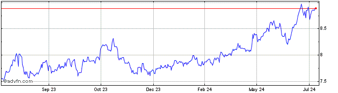 1 Year ZAR vs Yen  Price Chart