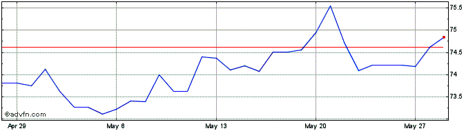 1 Month ZAR vs KRW  Price Chart