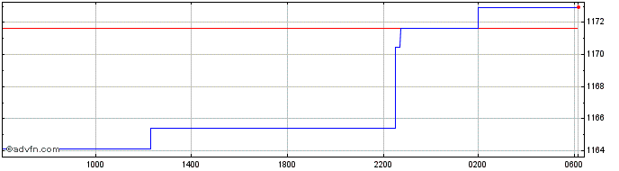 Intraday ZAR vs LAK  Price Chart for 05/5/2024