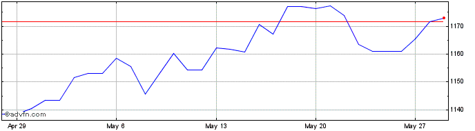 1 Month ZAR vs LAK  Price Chart