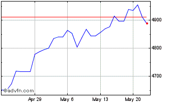 1 Month ZAR vs LBP Chart