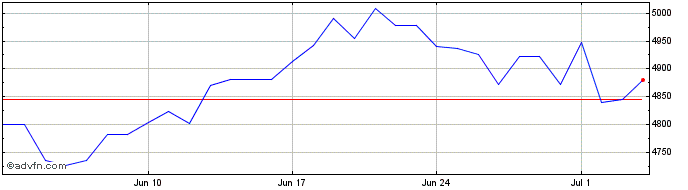 1 Month ZAR vs LBP  Price Chart