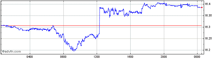 Intraday ZAR vs LKR  Price Chart for 25/4/2024
