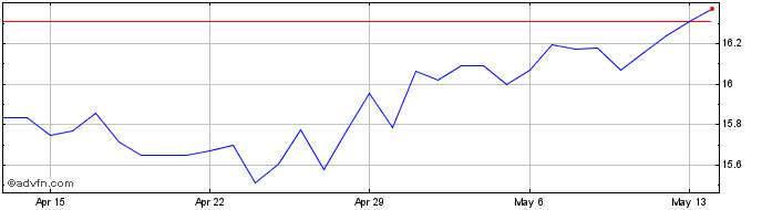1 Month ZAR vs LKR  Price Chart
