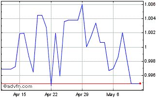 1 Month ZAR vs LSL Chart