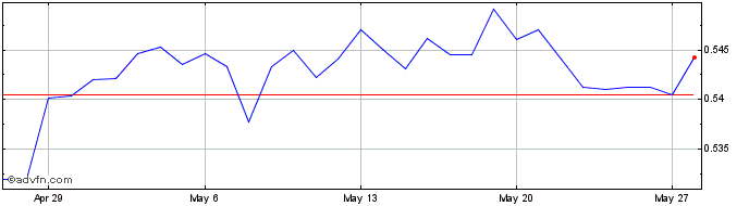 1 Month ZAR vs MAD  Price Chart