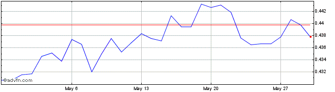 1 Month ZAR vs MOP  Price Chart