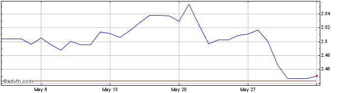 1 Month ZAR vs MUR  Price Chart