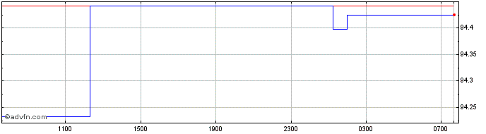 Intraday ZAR vs MWK  Price Chart for 24/4/2024