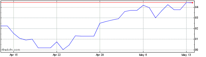 1 Month ZAR vs MWK  Price Chart