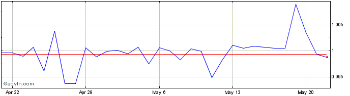 1 Month ZAR vs NAD  Price Chart