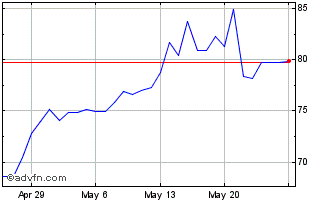 1 Month ZAR vs NGN Chart