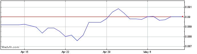1 Month ZAR vs NZD  Price Chart