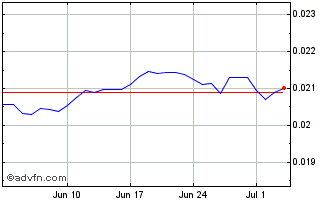 1 Month ZAR vs OMR Chart