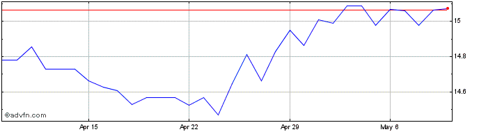 1 Month ZAR vs PKR  Price Chart