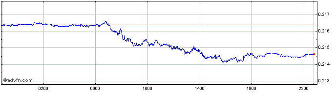 Intraday ZAR vs PLN  Price Chart for 25/4/2024
