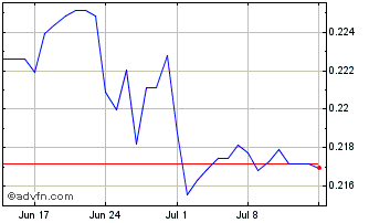 1 Month ZAR vs PLN Chart