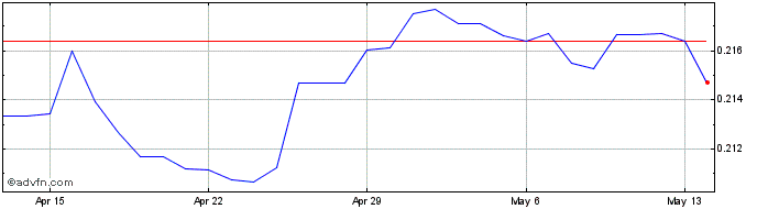 1 Month ZAR vs PLN  Price Chart