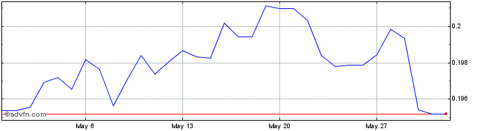 1 Month ZAR vs QAR  Price Chart