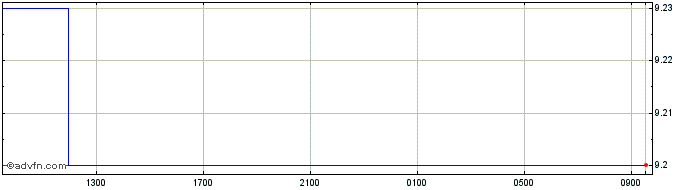 Intraday South African Rand R186 ...  Price Chart for 07/5/2024