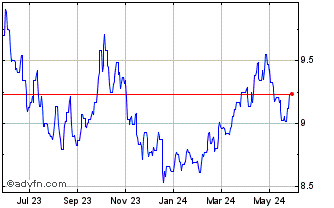 1 Year South African Rand R186 ... Chart