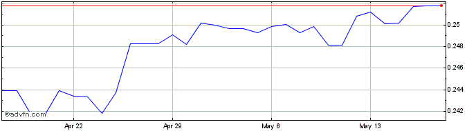 1 Month ZAR vs RON  Price Chart